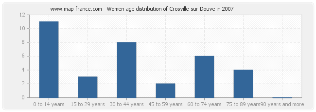 Women age distribution of Crosville-sur-Douve in 2007