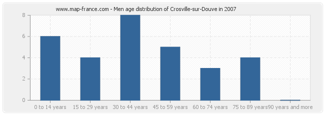 Men age distribution of Crosville-sur-Douve in 2007