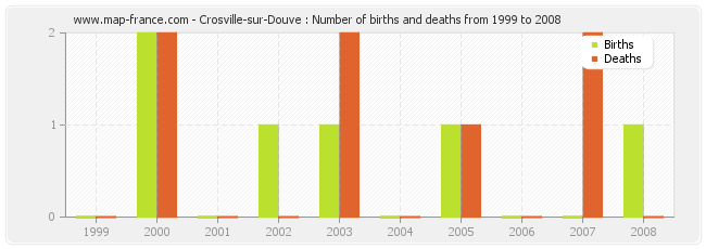 Crosville-sur-Douve : Number of births and deaths from 1999 to 2008