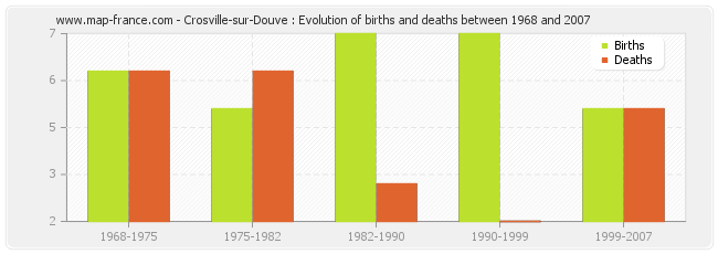 Crosville-sur-Douve : Evolution of births and deaths between 1968 and 2007