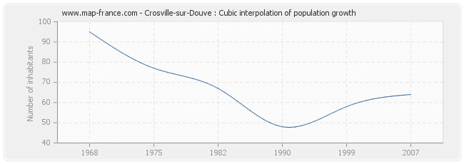 Crosville-sur-Douve : Cubic interpolation of population growth