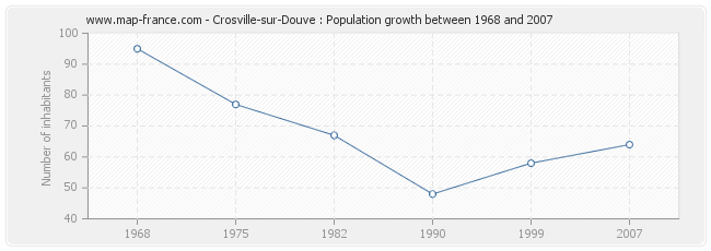 Population Crosville-sur-Douve