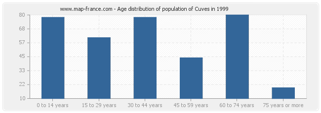 Age distribution of population of Cuves in 1999
