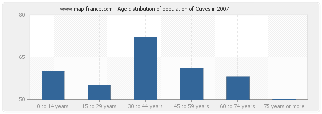 Age distribution of population of Cuves in 2007