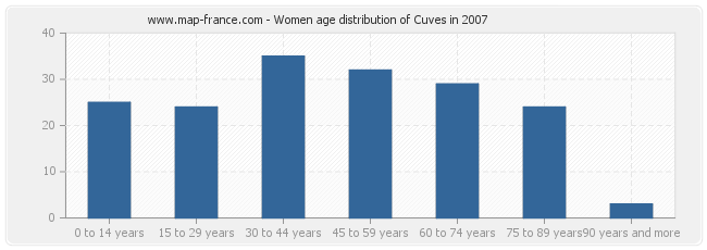 Women age distribution of Cuves in 2007