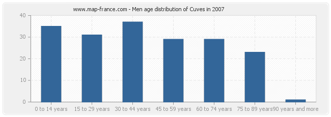 Men age distribution of Cuves in 2007