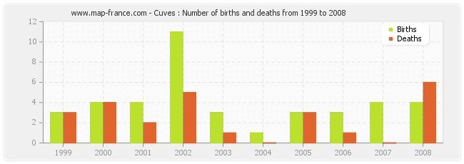 Cuves : Number of births and deaths from 1999 to 2008