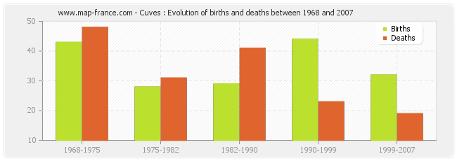 Cuves : Evolution of births and deaths between 1968 and 2007