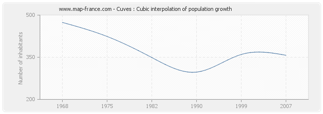 Cuves : Cubic interpolation of population growth