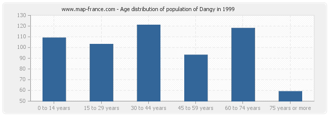 Age distribution of population of Dangy in 1999