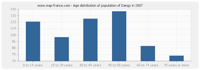Age distribution of population of Dangy in 2007