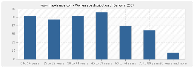 Women age distribution of Dangy in 2007