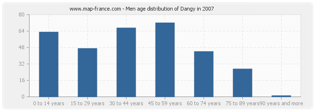 Men age distribution of Dangy in 2007
