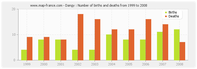 Dangy : Number of births and deaths from 1999 to 2008