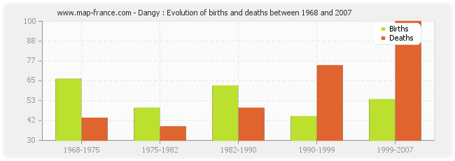 Dangy : Evolution of births and deaths between 1968 and 2007