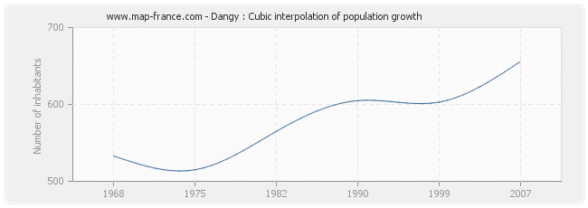 Dangy : Cubic interpolation of population growth