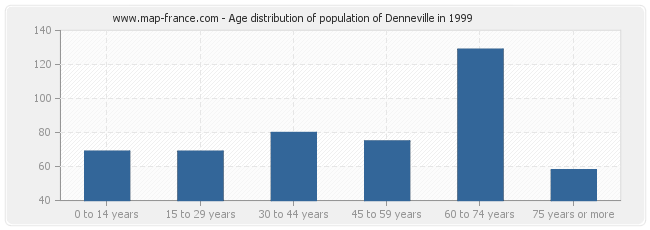 Age distribution of population of Denneville in 1999