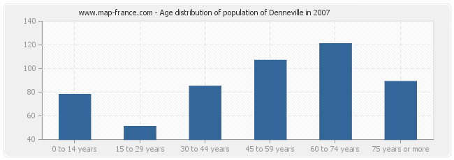 Age distribution of population of Denneville in 2007