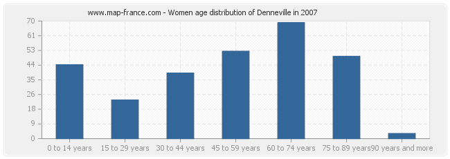 Women age distribution of Denneville in 2007