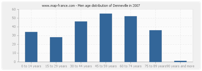 Men age distribution of Denneville in 2007