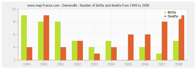 Denneville : Number of births and deaths from 1999 to 2008