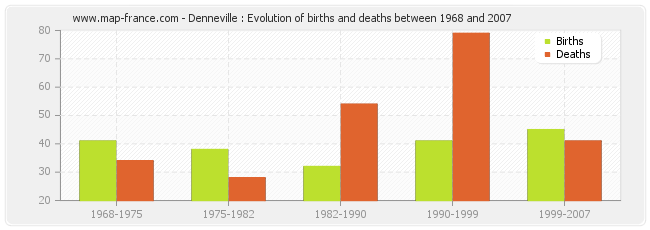 Denneville : Evolution of births and deaths between 1968 and 2007