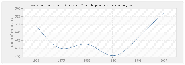 Denneville : Cubic interpolation of population growth