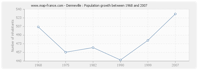 Population Denneville