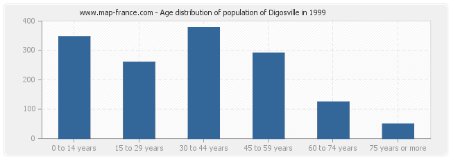 Age distribution of population of Digosville in 1999