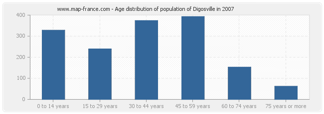 Age distribution of population of Digosville in 2007