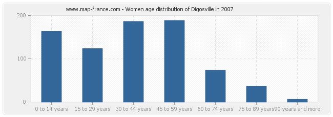 Women age distribution of Digosville in 2007