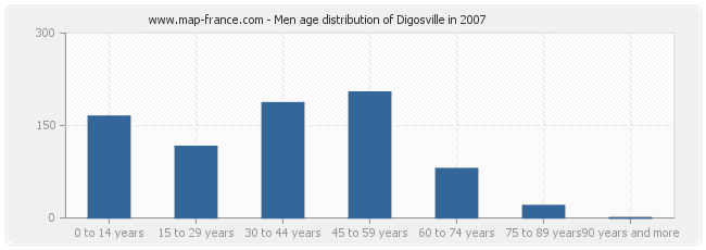 Men age distribution of Digosville in 2007