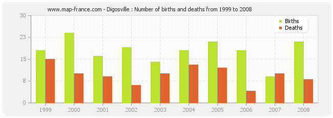 Digosville : Number of births and deaths from 1999 to 2008