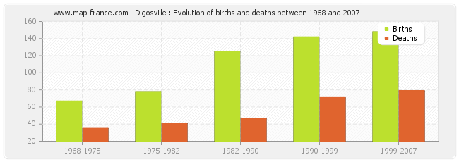 Digosville : Evolution of births and deaths between 1968 and 2007