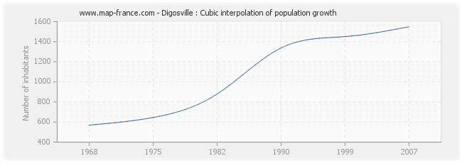 Digosville : Cubic interpolation of population growth