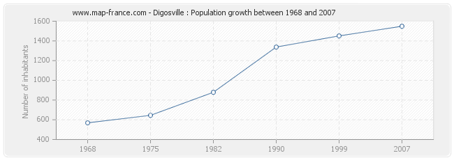 Population Digosville