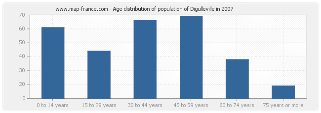 Age distribution of population of Digulleville in 2007