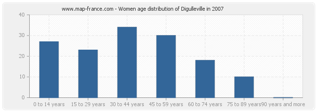 Women age distribution of Digulleville in 2007