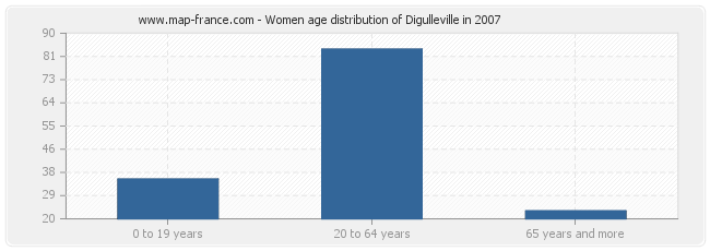 Women age distribution of Digulleville in 2007