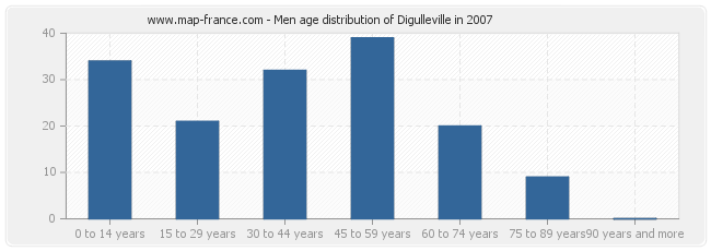 Men age distribution of Digulleville in 2007