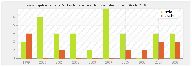 Digulleville : Number of births and deaths from 1999 to 2008
