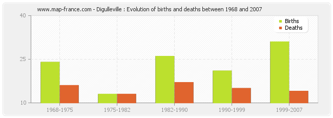 Digulleville : Evolution of births and deaths between 1968 and 2007