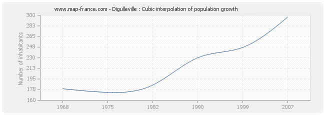 Digulleville : Cubic interpolation of population growth