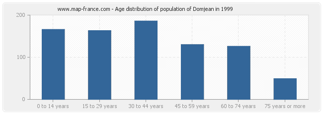 Age distribution of population of Domjean in 1999