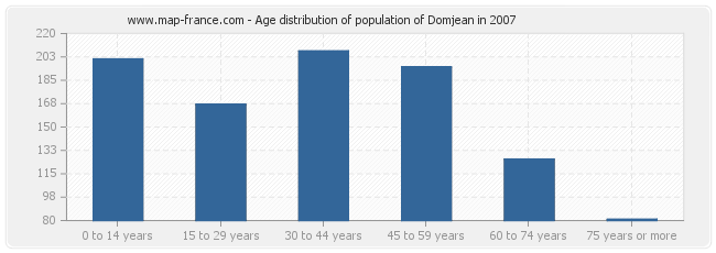 Age distribution of population of Domjean in 2007