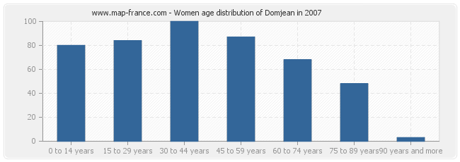 Women age distribution of Domjean in 2007