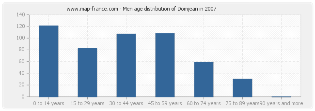 Men age distribution of Domjean in 2007