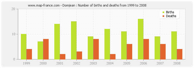 Domjean : Number of births and deaths from 1999 to 2008