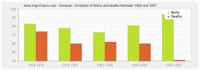 Domjean : Evolution of births and deaths between 1968 and 2007