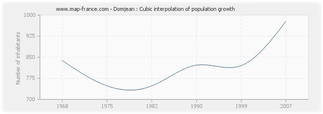 Domjean : Cubic interpolation of population growth